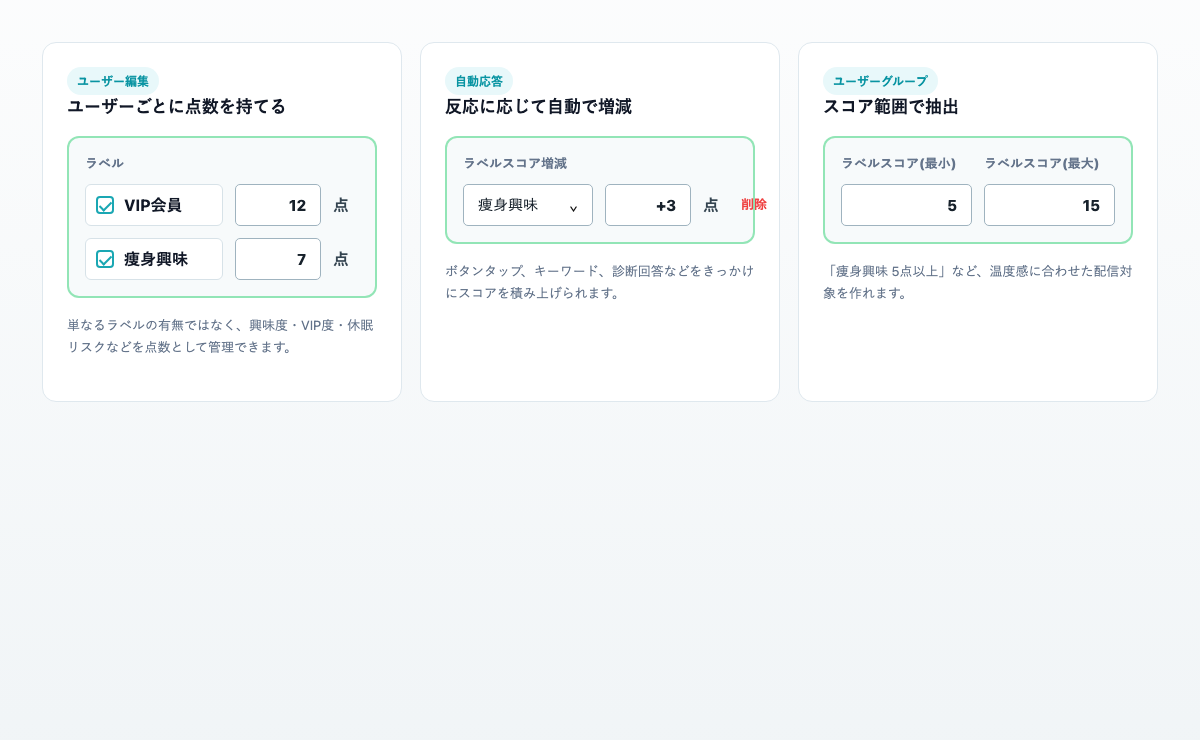 ラベルスコア機能の概要。ユーザーごとの点数、自動応答による増減、ユーザーグループでのスコア抽出を示す画面