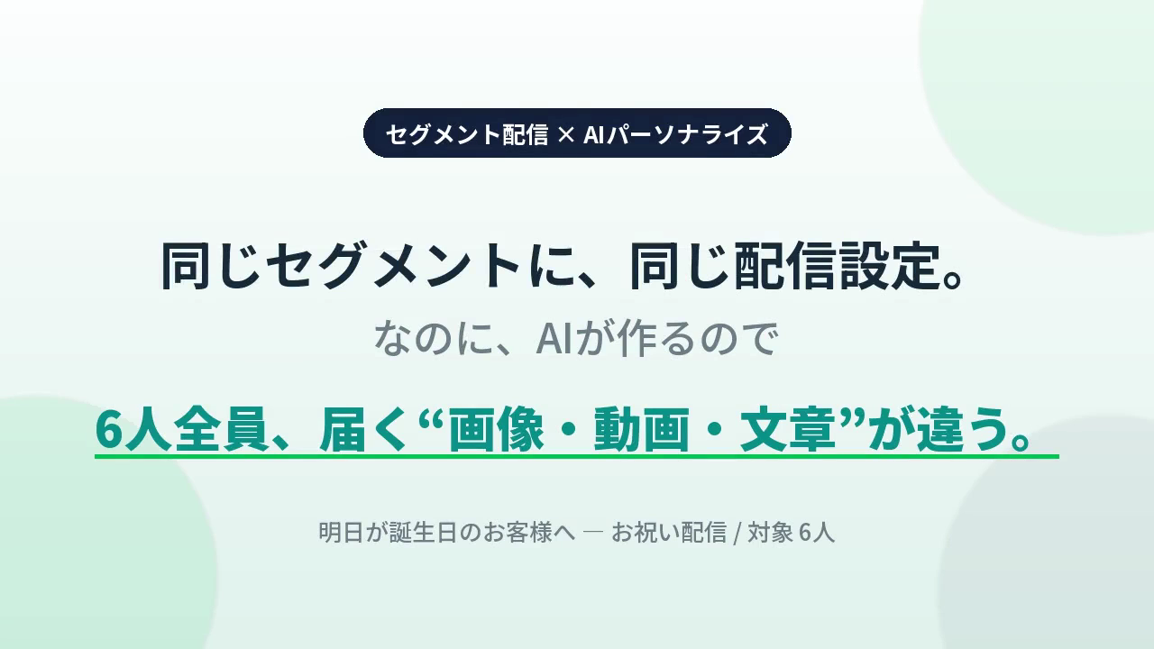 同じセグメント・同じ配信設定でも、AIが作るので届く画像・動画・文章が一人ひとり変わる
