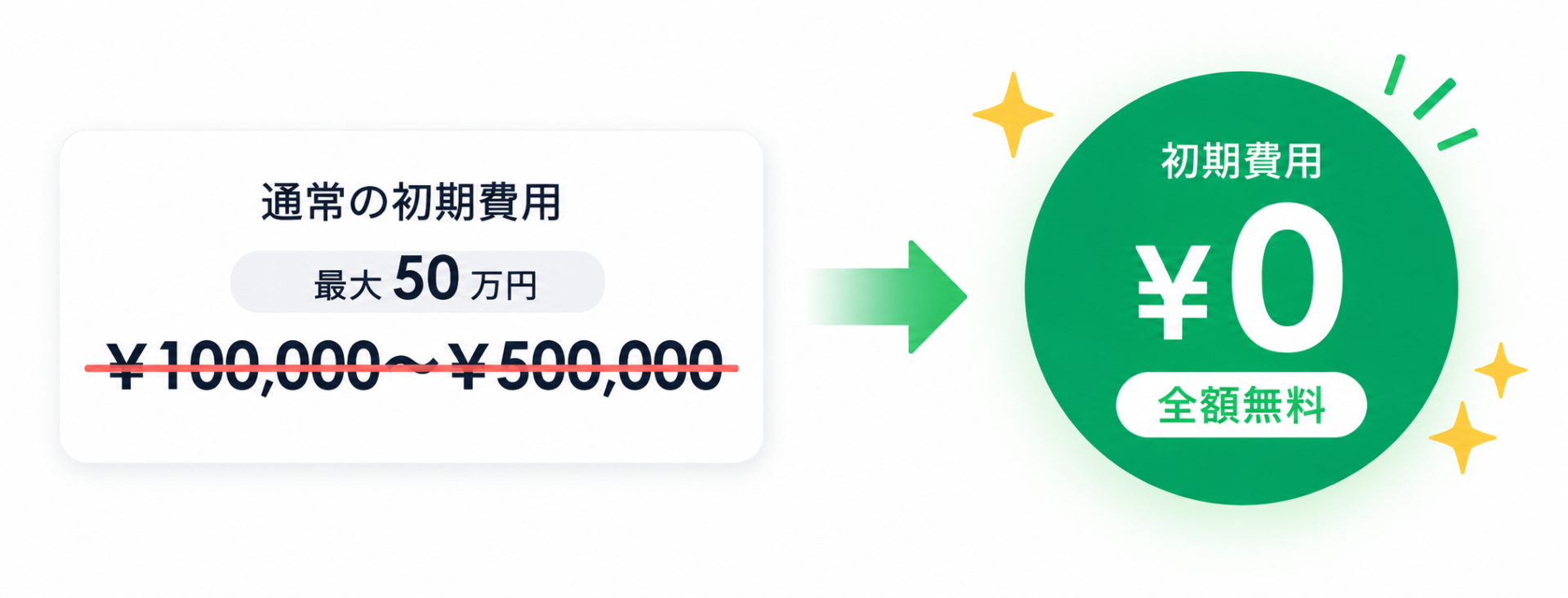 通常の初期費用（最大50万円）が全額免除で¥0に