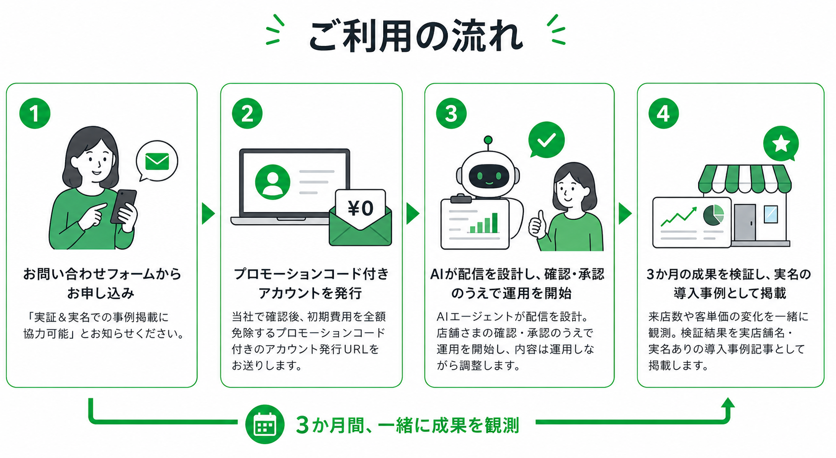 ご利用の流れ：お問い合わせ→プロモコード付きアカウント発行→AIで運用→3か月実証して実名で事例掲載