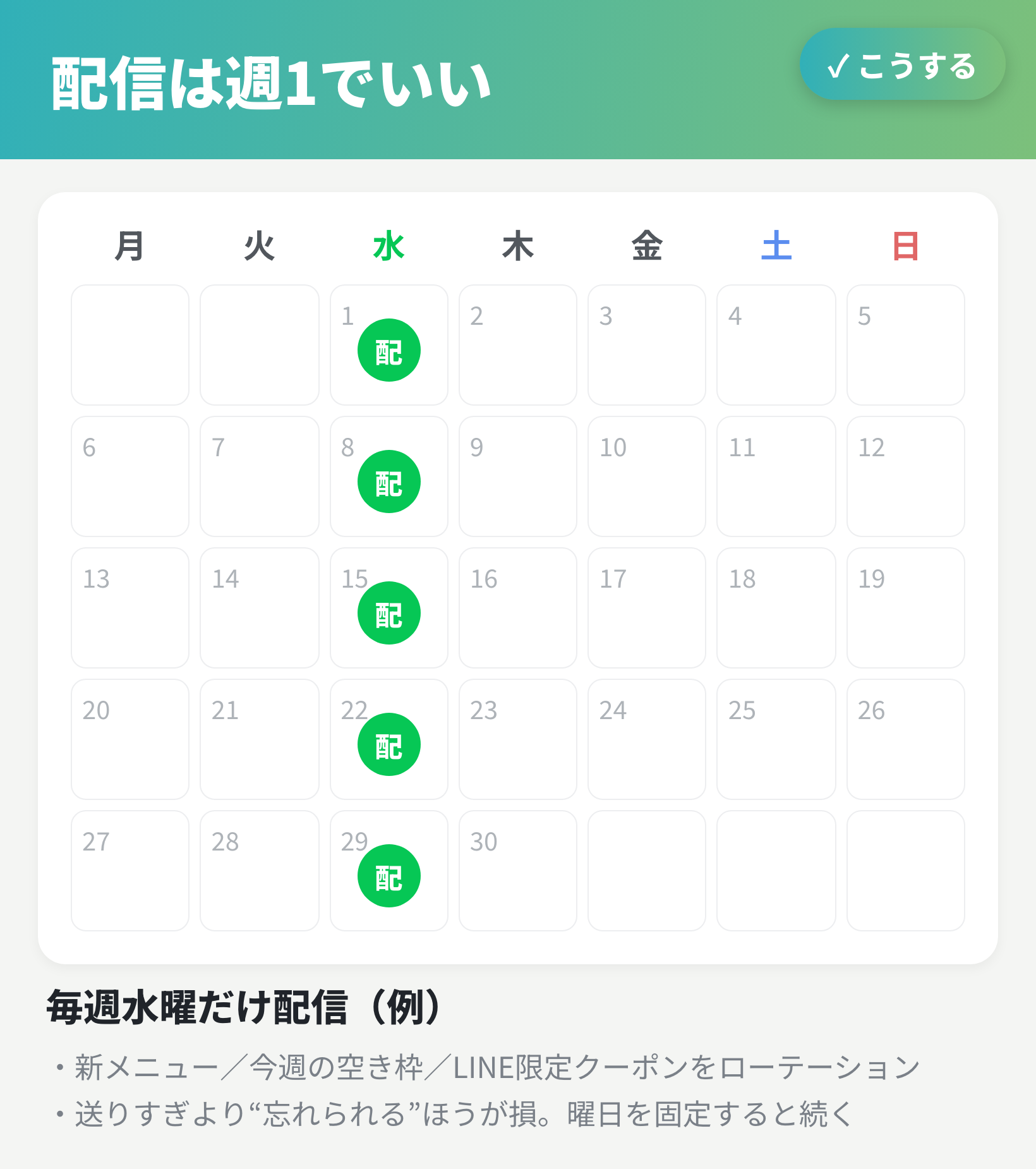 【改善後】曜日を固定して週1配信(例:毎週水曜)