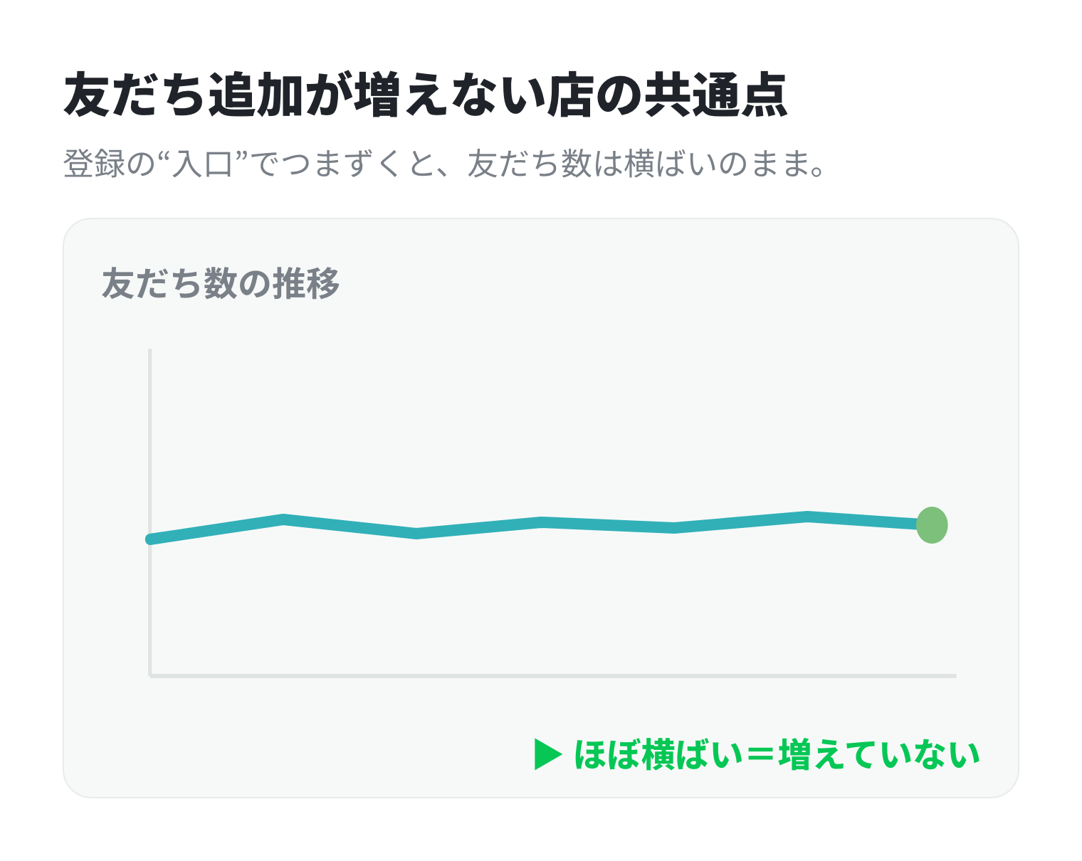 友だち追加が増えない店は、友だち数が横ばいのまま