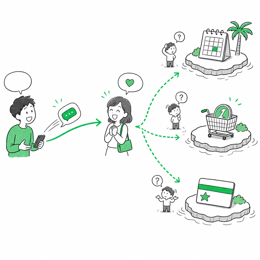 配信はできるのに、予約・決済・会員証がそれぞれ別の場所に分かれて止まっている様子