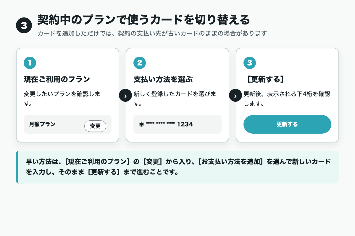契約中プランの変更から新しいカードを選び更新する流れ