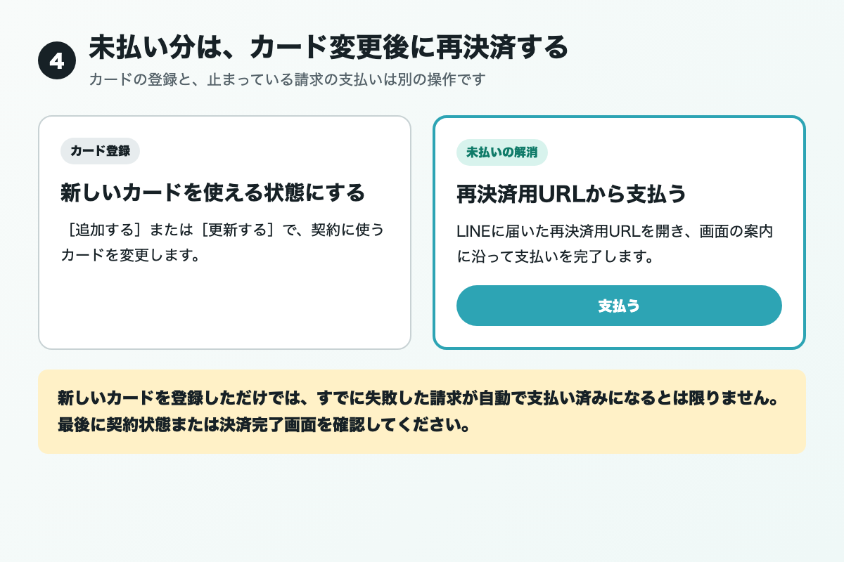 カード登録と未払い分の再決済は別の操作